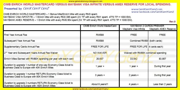 CIMB Enrich World MasterCard versus Maybank Visa Infinite Local Spending