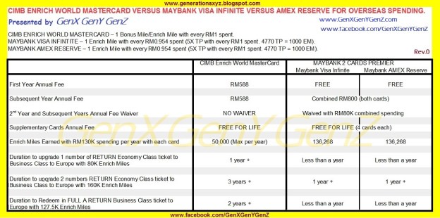 CIMB Enrich World MasterCard versus Maybank Visa Infinite Review Overseas Spending