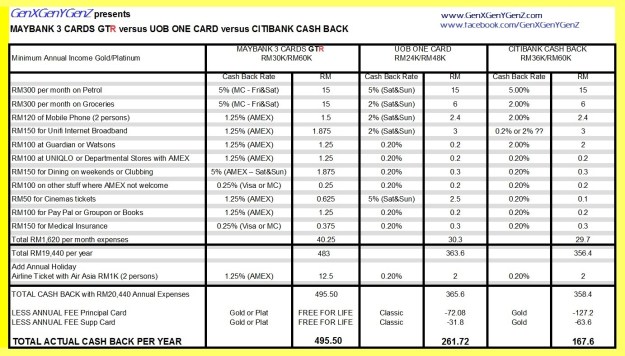 Maybank 3 Cards GTR versus UOB One Card Visa vs Citibank Cash Back Credit Card