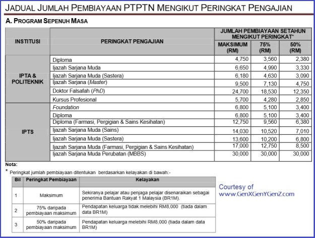 Maximum Loan Amount PTPTN