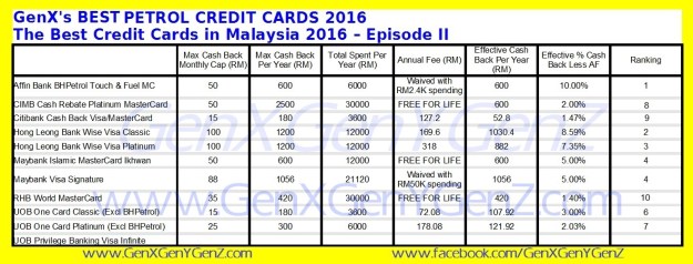 The Best Credit Cards for Petrol 2016