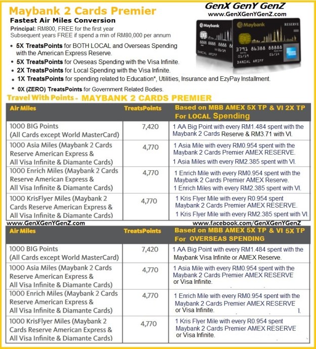 Maybank 2 Cards Premier Best Credit Card for Air Miles GenX