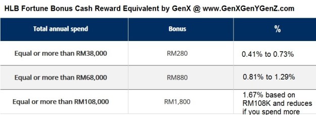 HLB Fortune Visa Bonus Cash