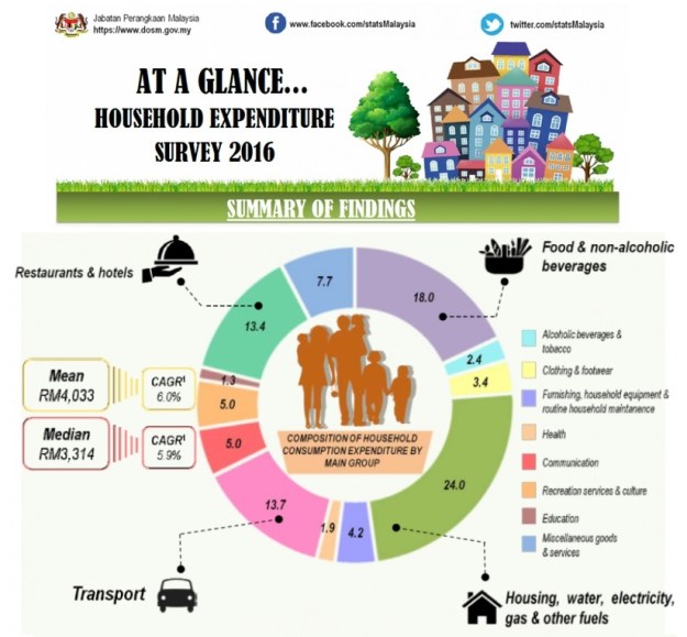 Malaysia Household Expenditure 3