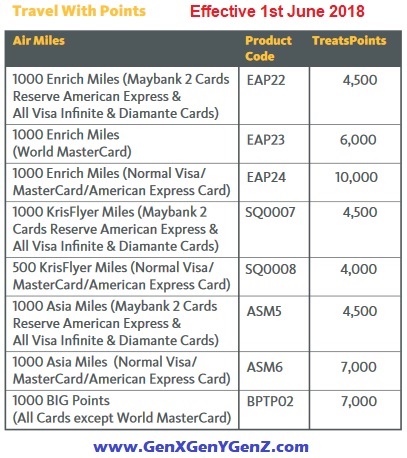 Revised Treats Points maybank credit cards 2018 air miles