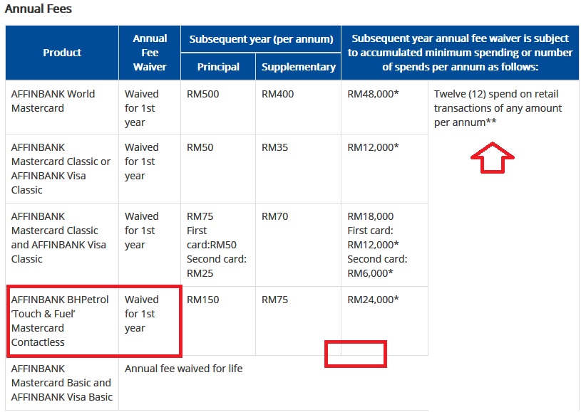 Affinbank BHPetrol MasterCard Annual Fee